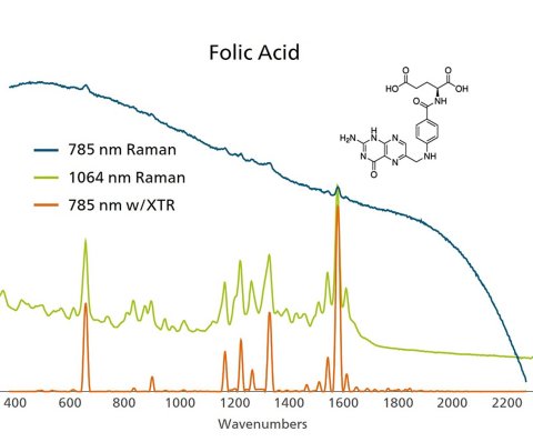 使用1064 nm和785 nm拉曼光谱（比对开/关XTR前后）检测叶酸。